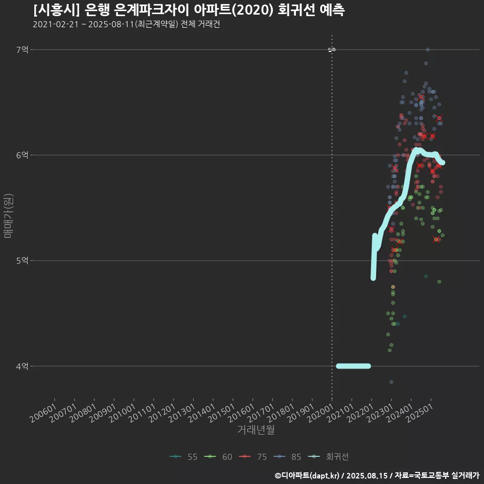 [시흥시] 은행 은계파크자이 아파트(2020) 회귀선 예측