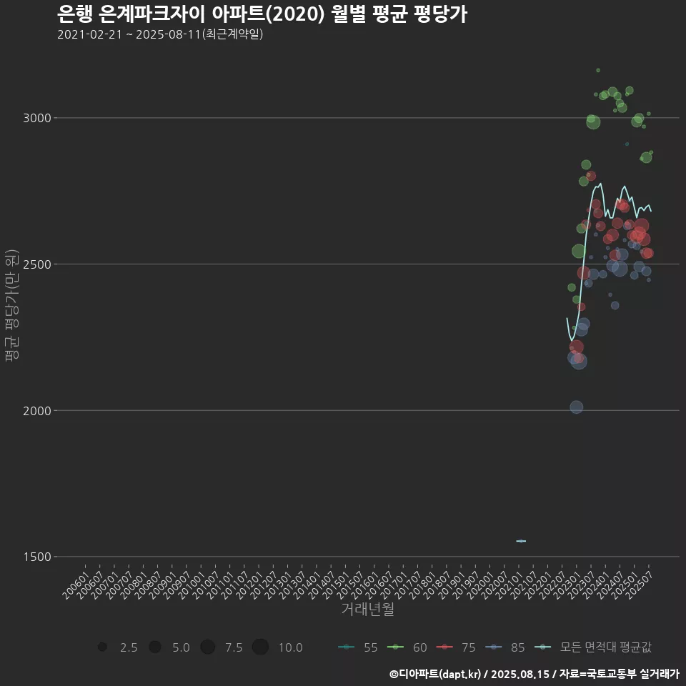 은행 은계파크자이 아파트(2020) 월별 평균 평당가