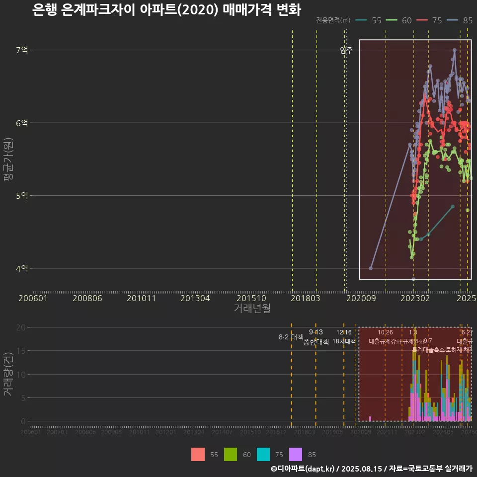 은행 은계파크자이 아파트(2020) 매매가격 변화