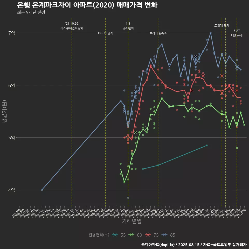 은행 은계파크자이 아파트(2020) 매매가격 변화