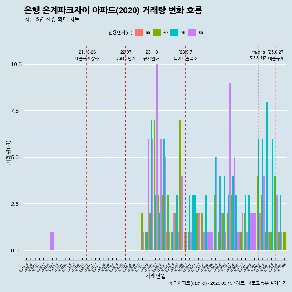 은행 은계파크자이 아파트(2020) 거래량 변화 흐름