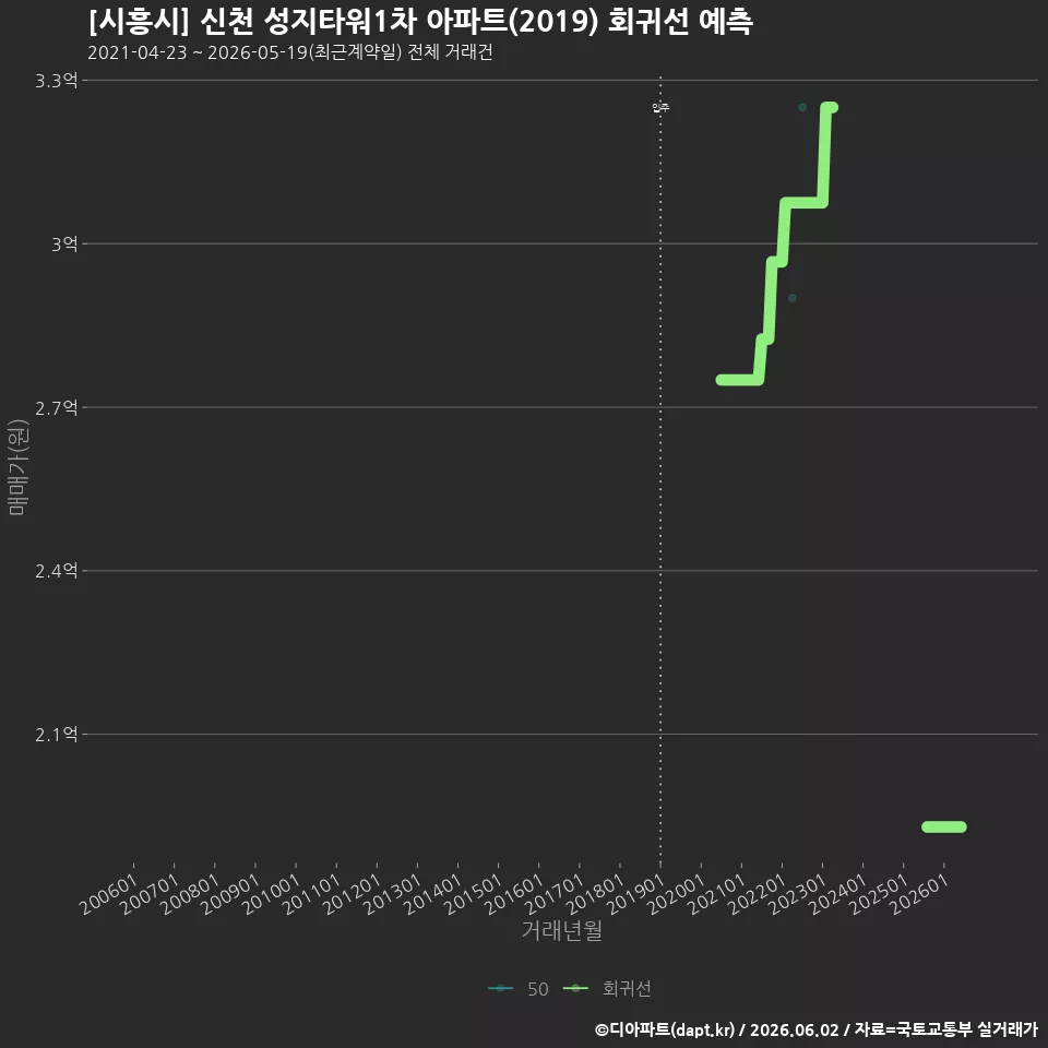 [시흥시] 신천 성지타워1차 아파트(2019) 회귀선 예측