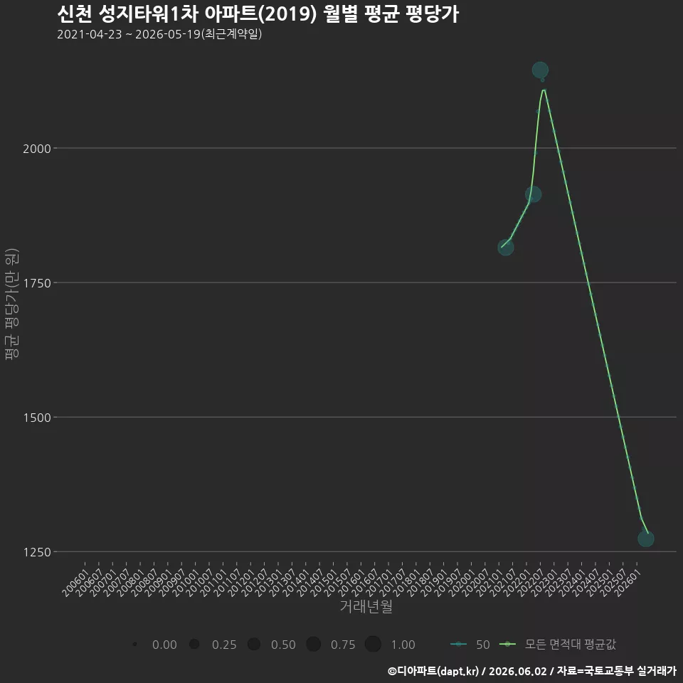 신천 성지타워1차 아파트(2019) 월별 평균 평당가
