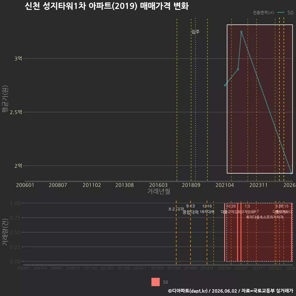 신천 성지타워1차 아파트(2019) 매매가격 변화