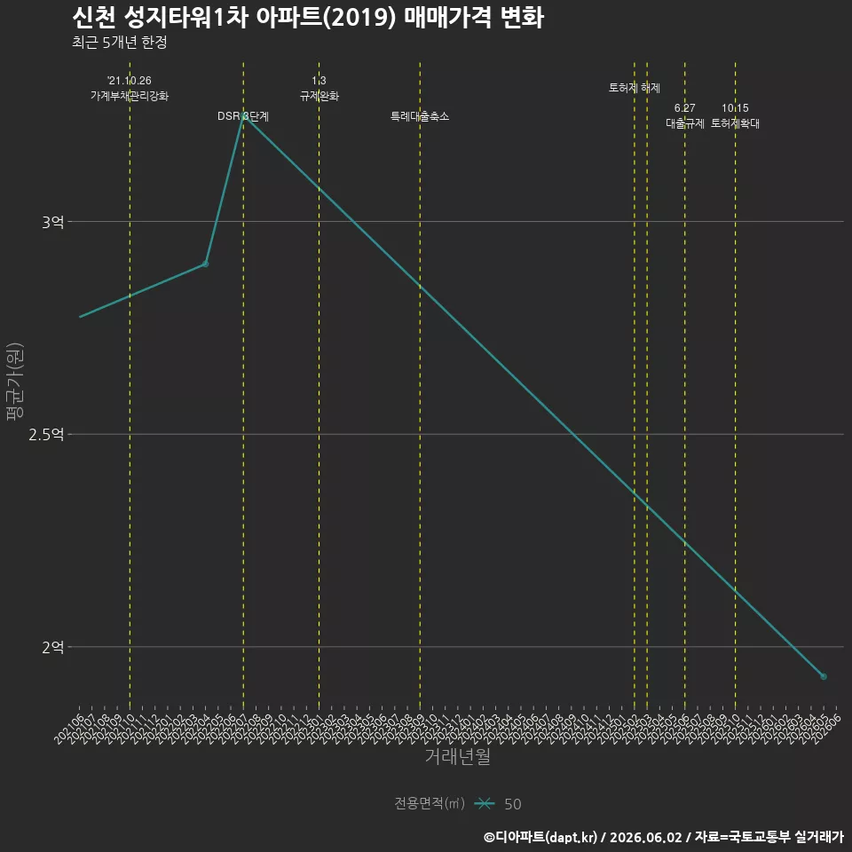 신천 성지타워1차 아파트(2019) 매매가격 변화