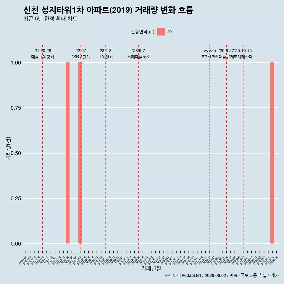 신천 성지타워1차 아파트(2019) 거래량 변화 흐름