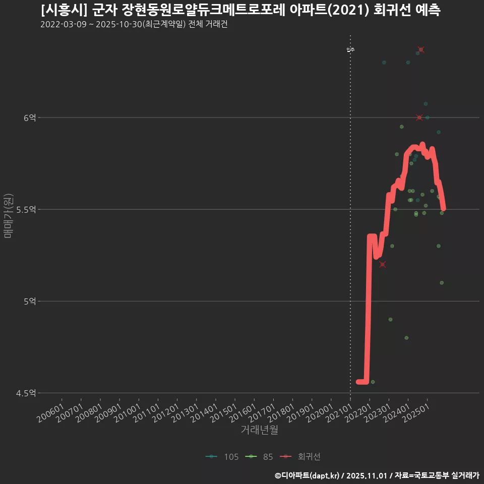 [시흥시] 군자 장현동원로얄듀크메트로포레 아파트(2021) 회귀선 예측