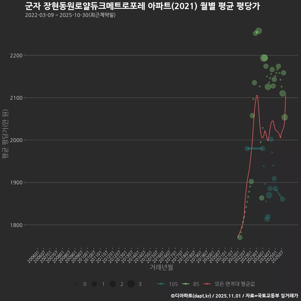 군자 장현동원로얄듀크메트로포레 아파트(2021) 월별 평균 평당가