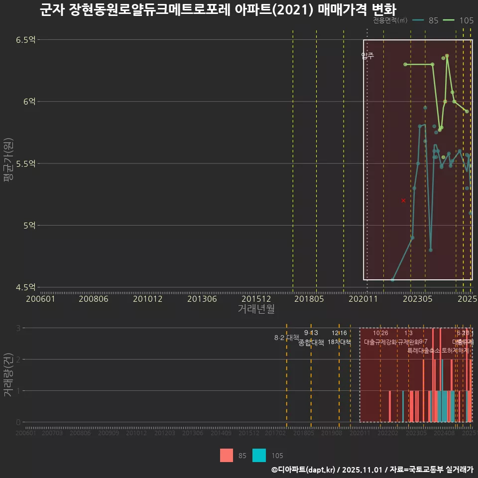 군자 장현동원로얄듀크메트로포레 아파트(2021) 매매가격 변화