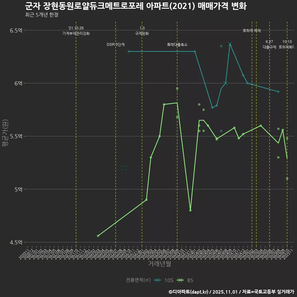 군자 장현동원로얄듀크메트로포레 아파트(2021) 매매가격 변화
