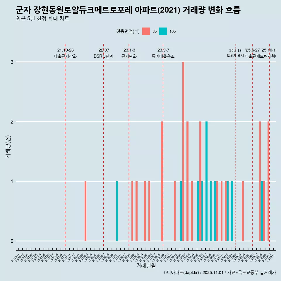군자 장현동원로얄듀크메트로포레 아파트(2021) 거래량 변화 흐름