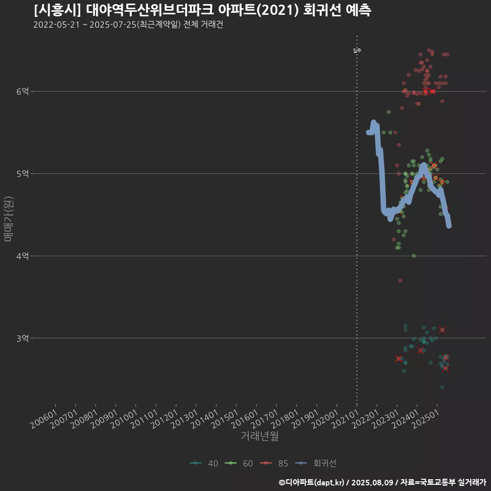 [시흥시] 대야역두산위브더파크 아파트(2021) 회귀선 예측