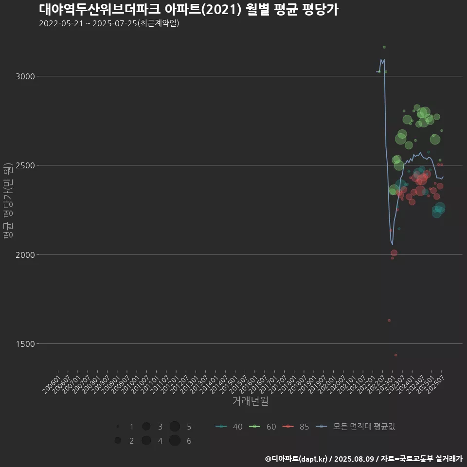 대야역두산위브더파크 아파트(2021) 월별 평균 평당가