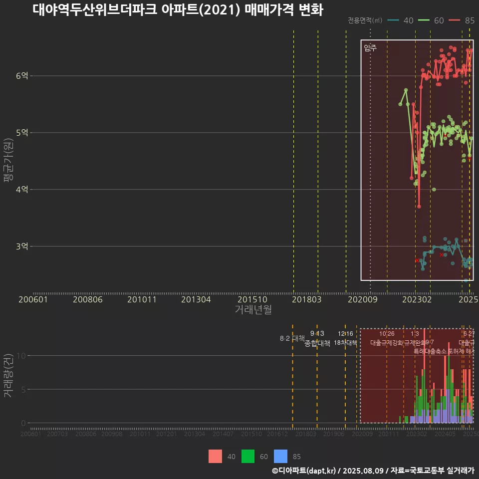 대야역두산위브더파크 아파트(2021) 매매가격 변화