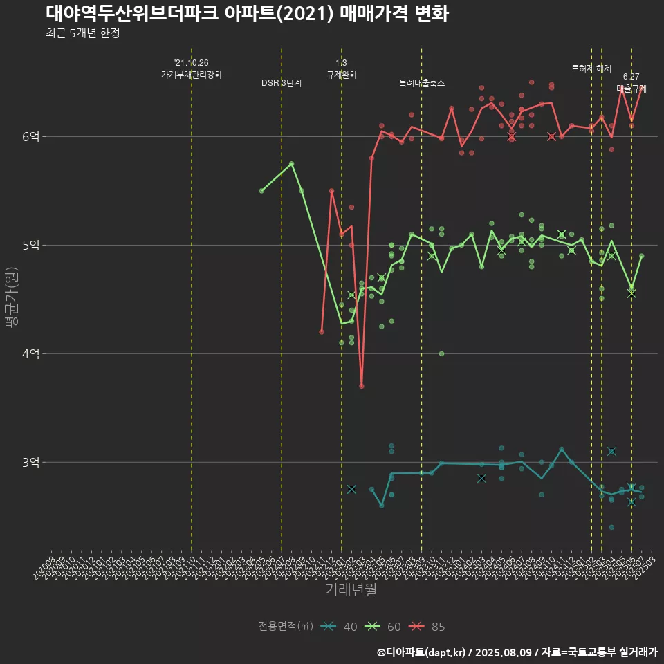 대야역두산위브더파크 아파트(2021) 매매가격 변화