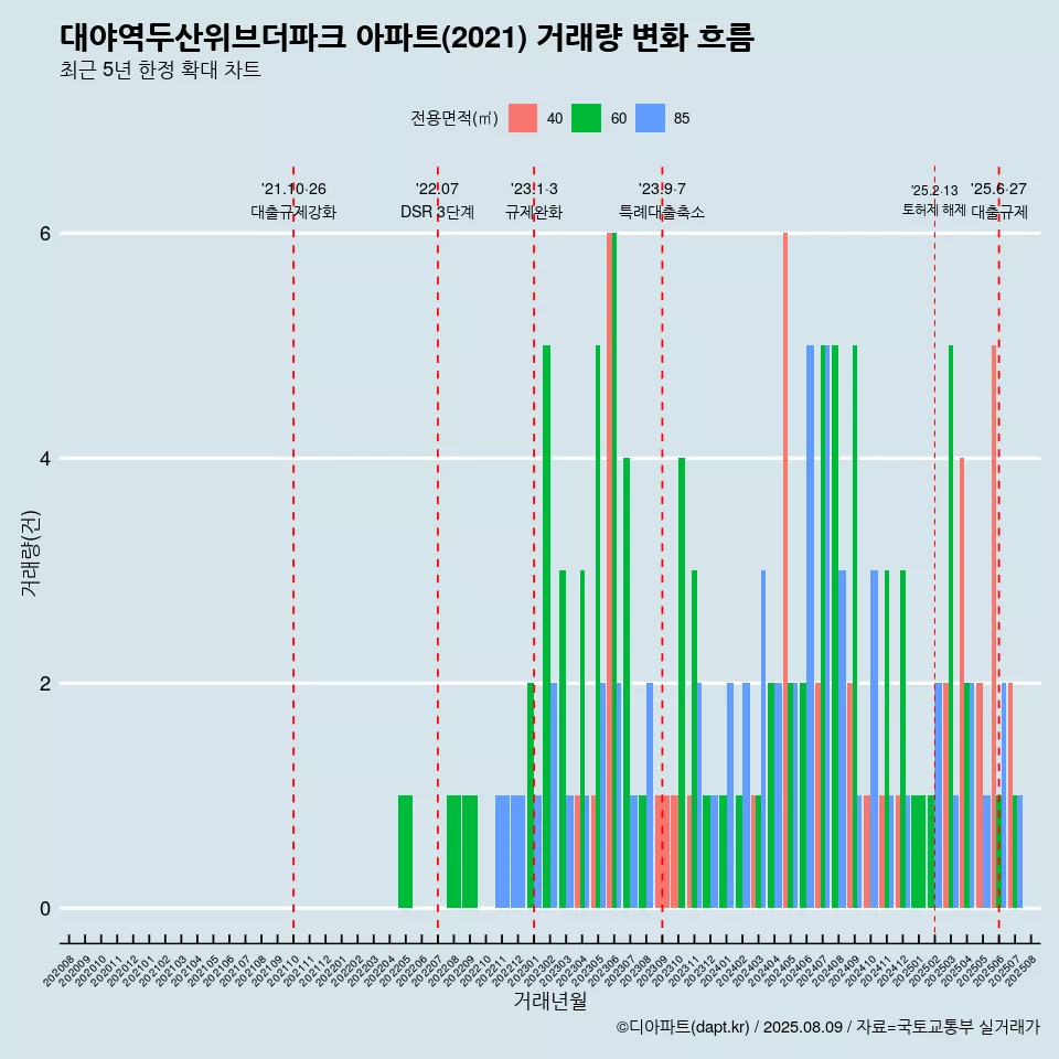 대야역두산위브더파크 아파트(2021) 거래량 변화 흐름