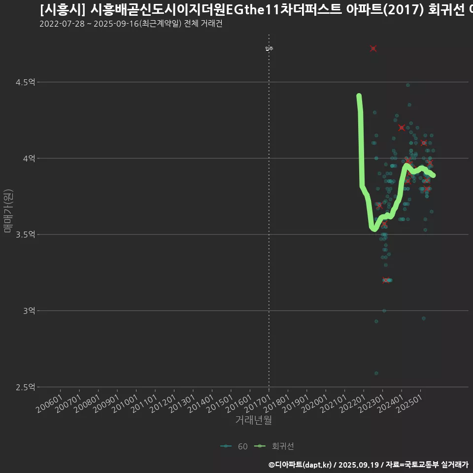 [시흥시] 시흥배곧신도시이지더원EGthe11차더퍼스트 아파트(2017) 회귀선 예측