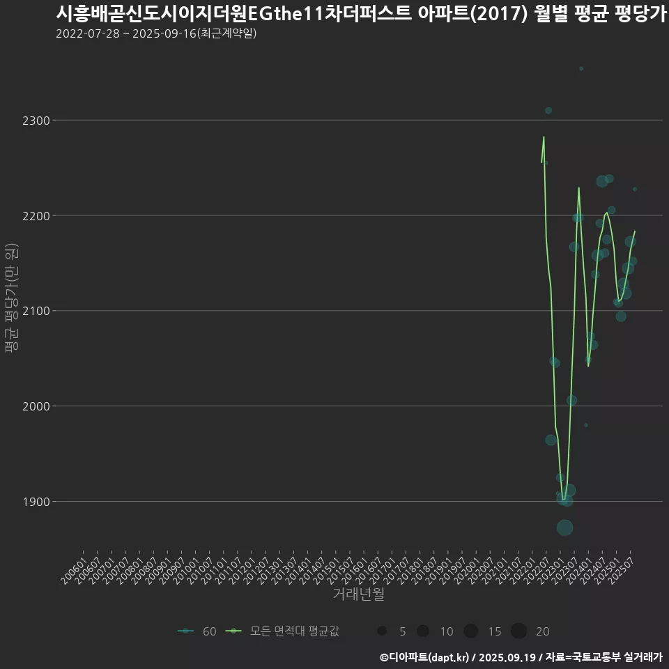 시흥배곧신도시이지더원EGthe11차더퍼스트 아파트(2017) 월별 평균 평당가