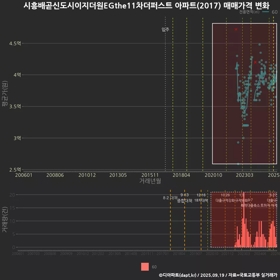 시흥배곧신도시이지더원EGthe11차더퍼스트 아파트(2017) 매매가격 변화