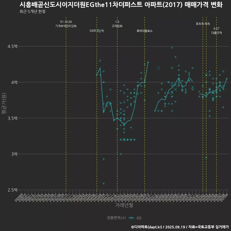 시흥배곧신도시이지더원EGthe11차더퍼스트 아파트(2017) 매매가격 변화