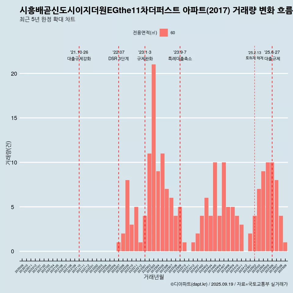 시흥배곧신도시이지더원EGthe11차더퍼스트 아파트(2017) 거래량 변화 흐름