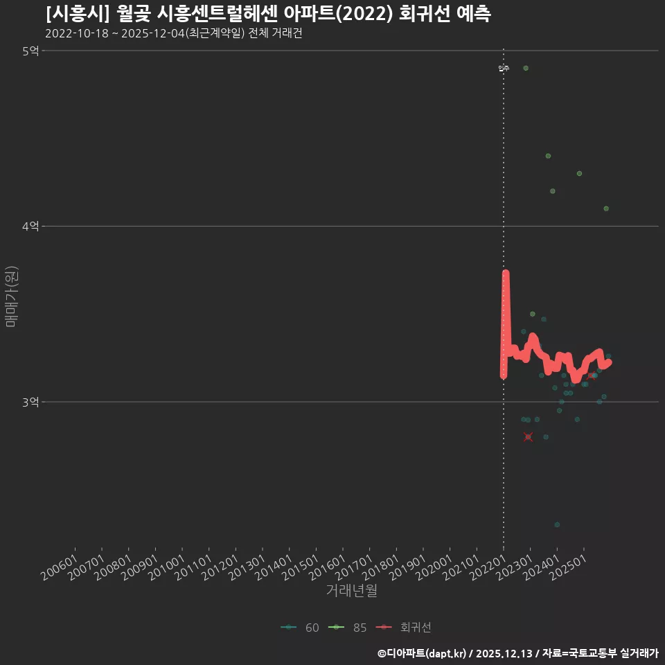 [시흥시] 월곶 시흥센트럴헤센 아파트(2022) 회귀선 예측