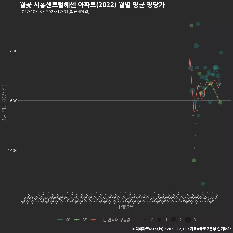 월곶 시흥센트럴헤센 아파트(2022) 월별 평균 평당가