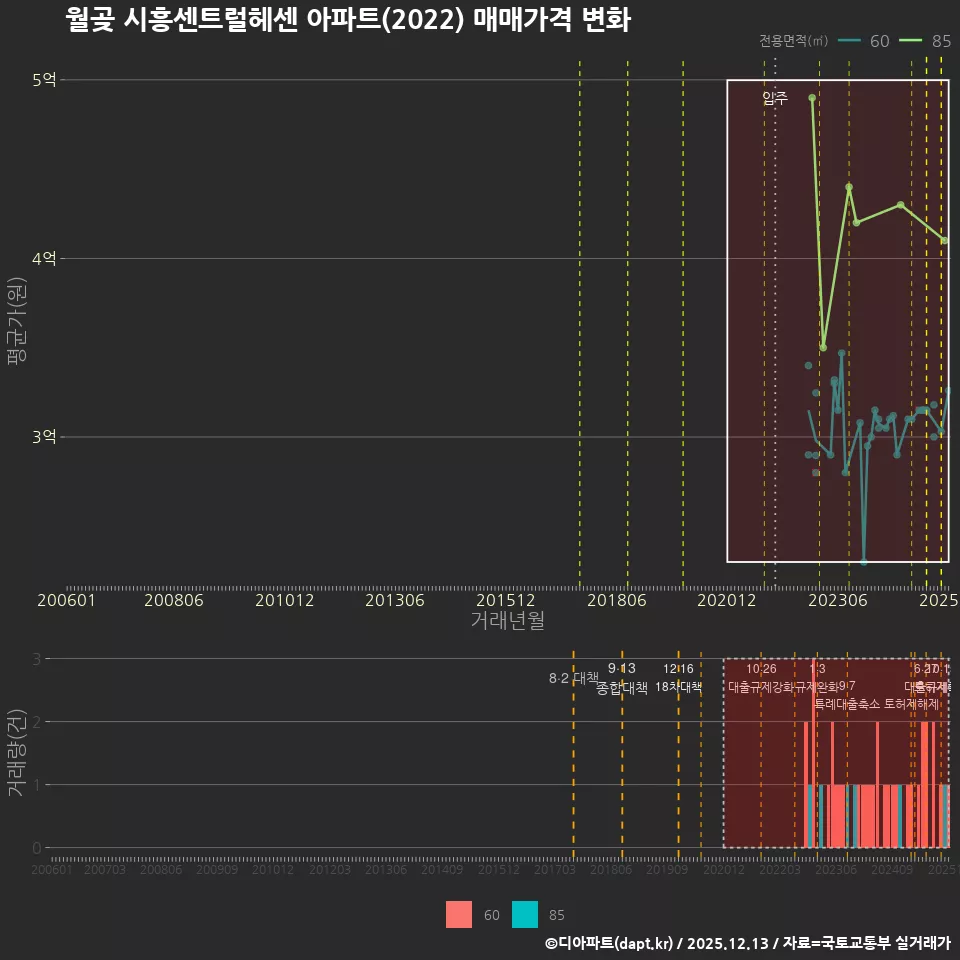 월곶 시흥센트럴헤센 아파트(2022) 매매가격 변화