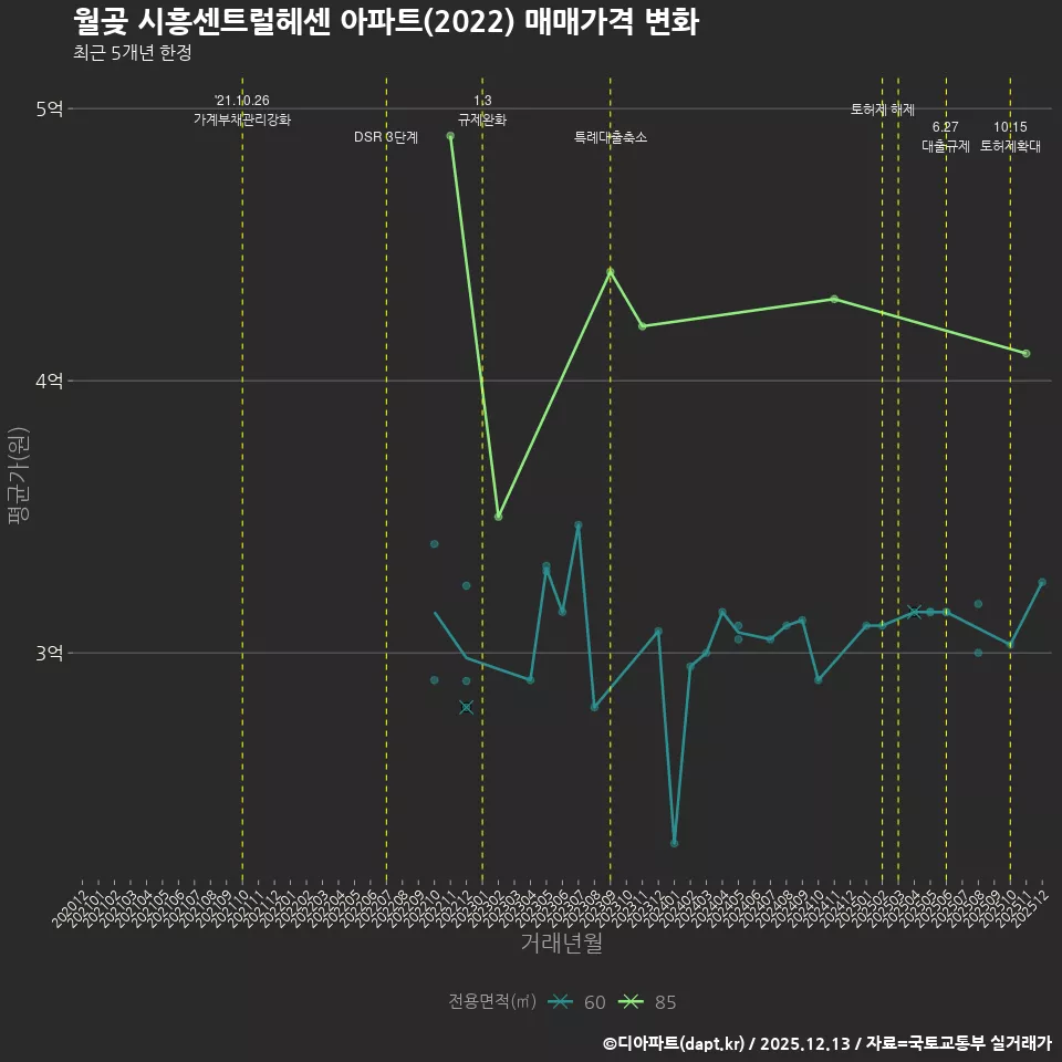 월곶 시흥센트럴헤센 아파트(2022) 매매가격 변화