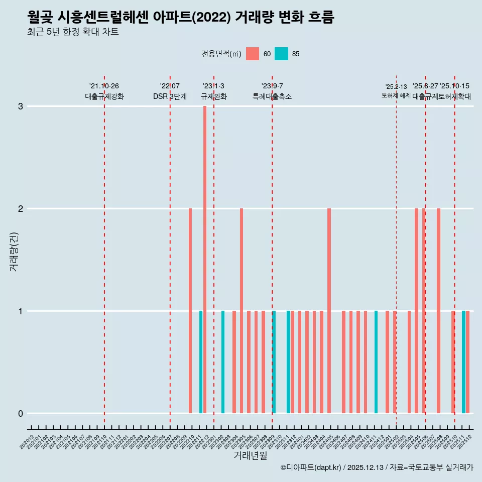 월곶 시흥센트럴헤센 아파트(2022) 거래량 변화 흐름