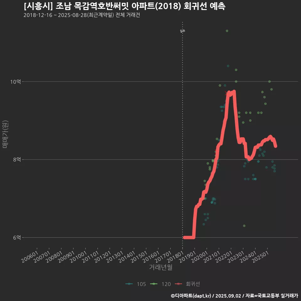 [시흥시] 조남 목감역호반써밋 아파트(2018) 회귀선 예측