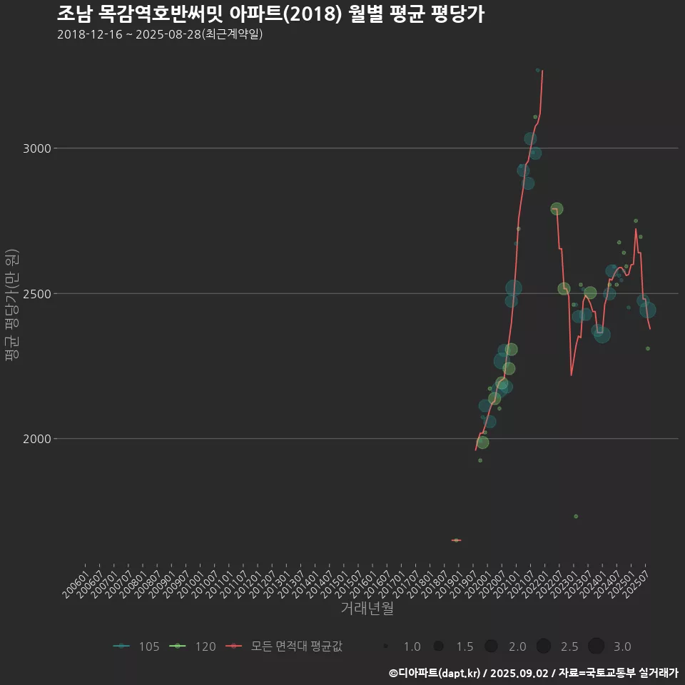 조남 목감역호반써밋 아파트(2018) 월별 평균 평당가