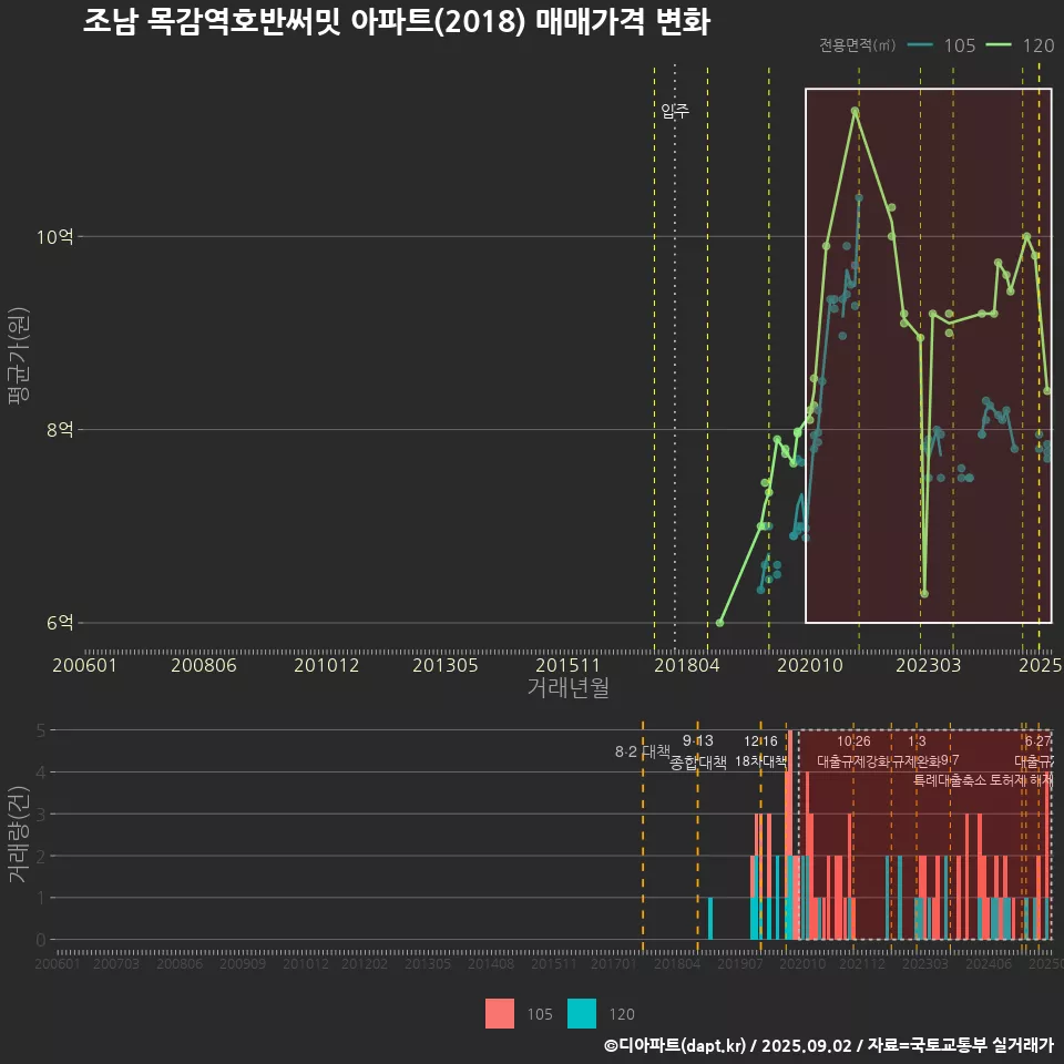 조남 목감역호반써밋 아파트(2018) 매매가격 변화