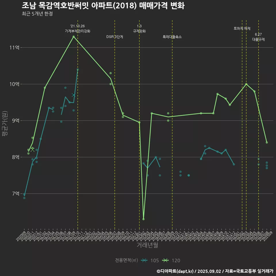조남 목감역호반써밋 아파트(2018) 매매가격 변화