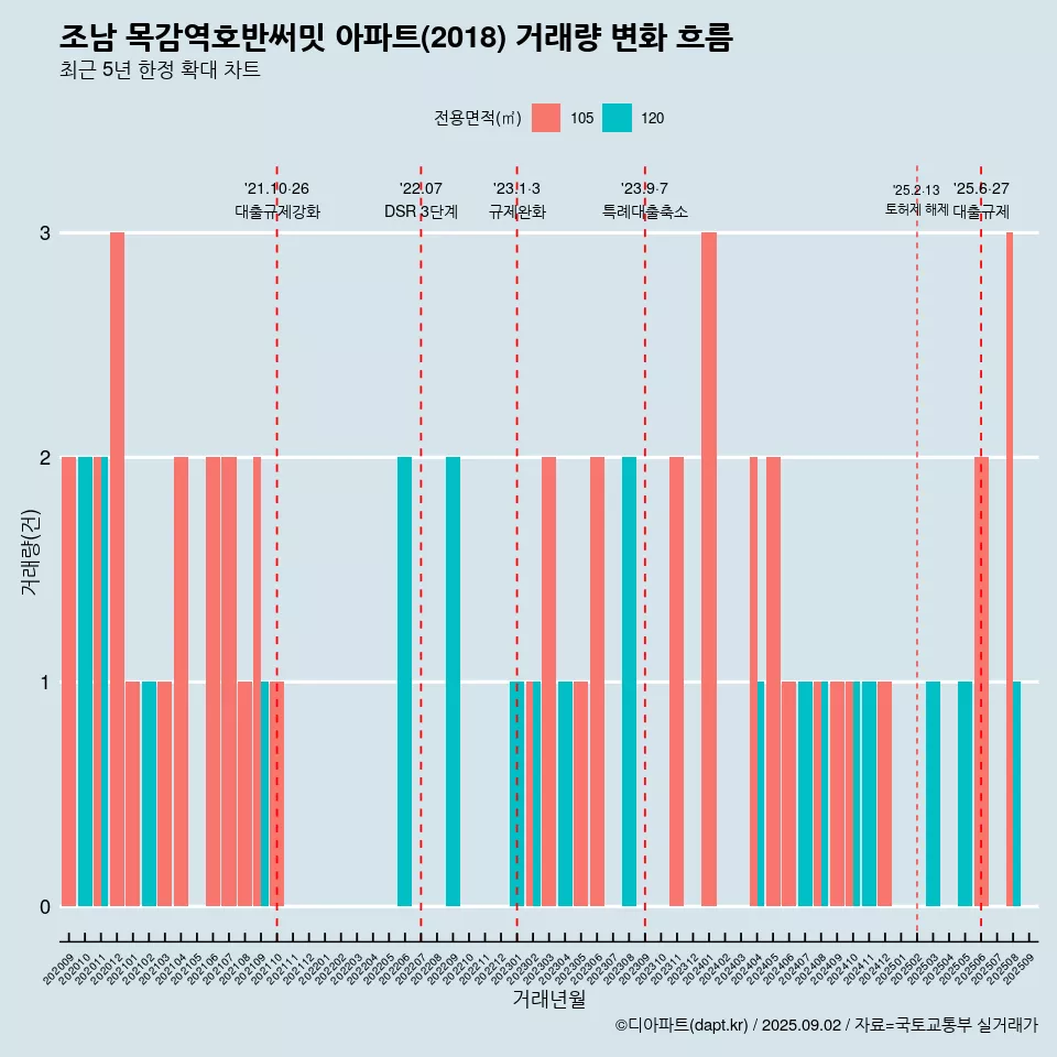 조남 목감역호반써밋 아파트(2018) 거래량 변화 흐름