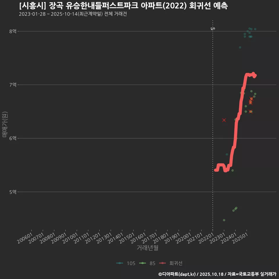 [시흥시] 장곡 유승한내들퍼스트파크 아파트(2022) 회귀선 예측
