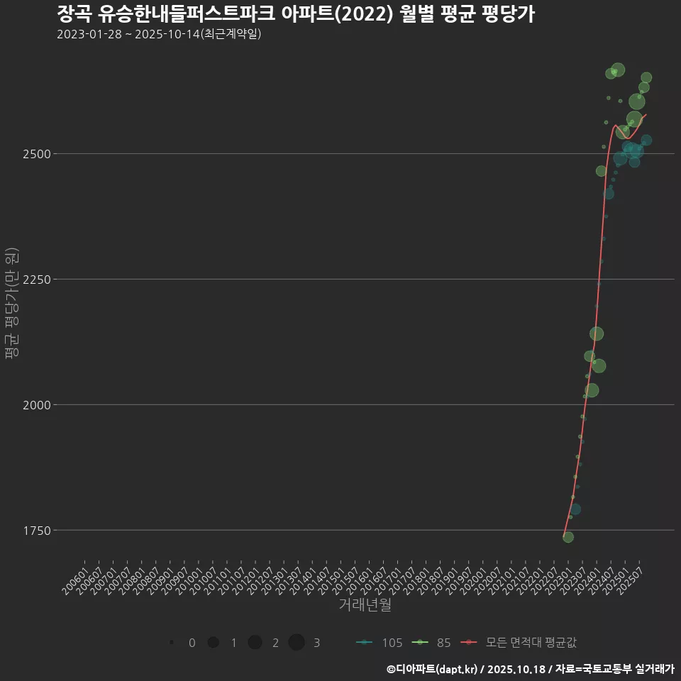 장곡 유승한내들퍼스트파크 아파트(2022) 월별 평균 평당가