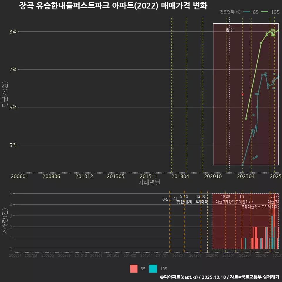 장곡 유승한내들퍼스트파크 아파트(2022) 매매가격 변화