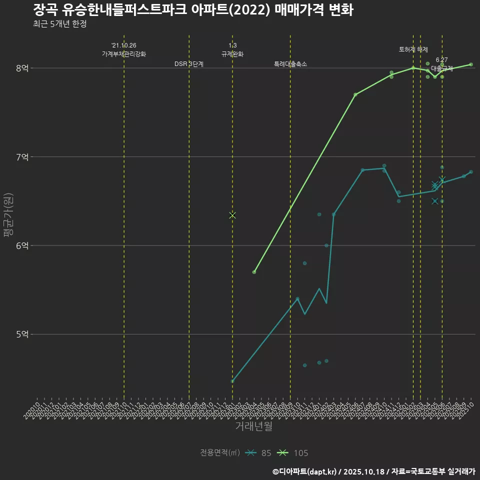 장곡 유승한내들퍼스트파크 아파트(2022) 매매가격 변화