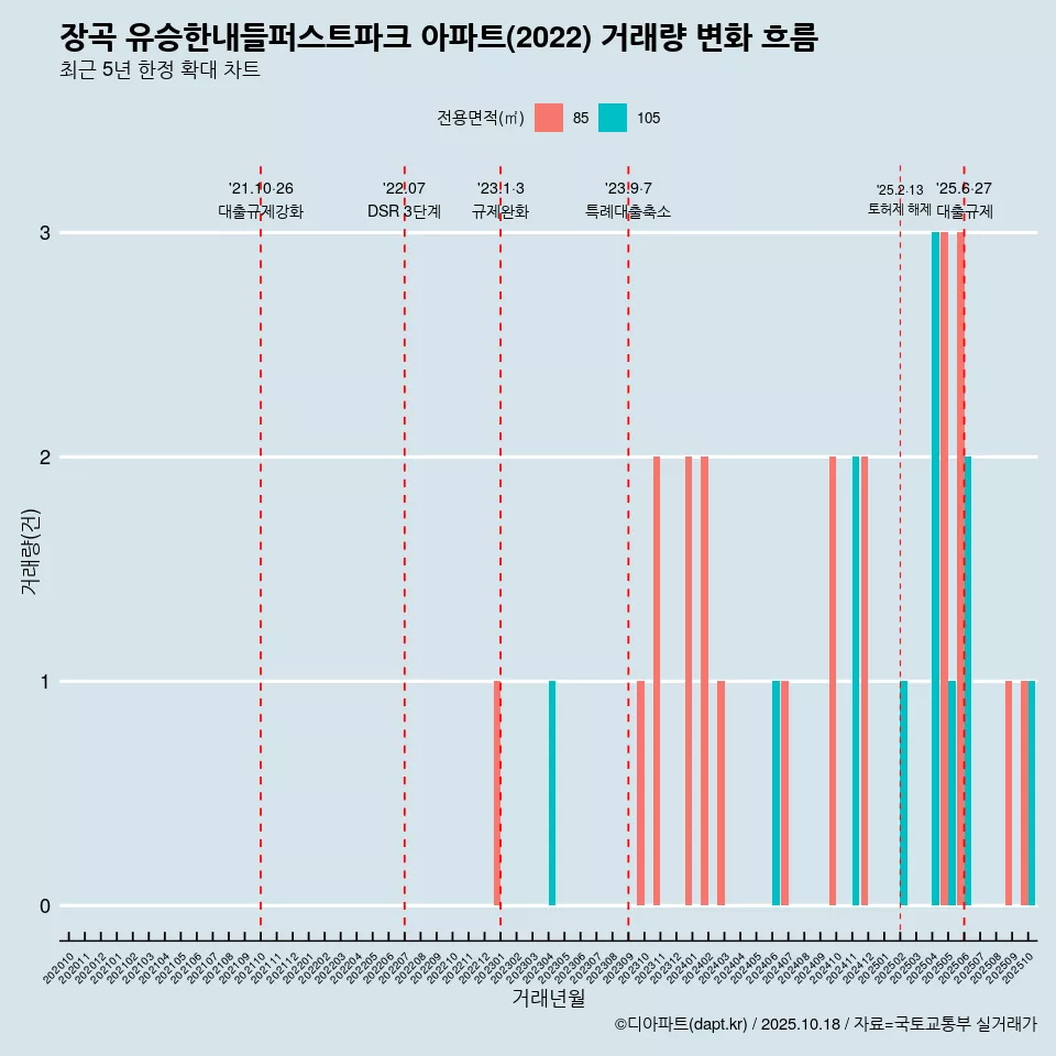장곡 유승한내들퍼스트파크 아파트(2022) 거래량 변화 흐름