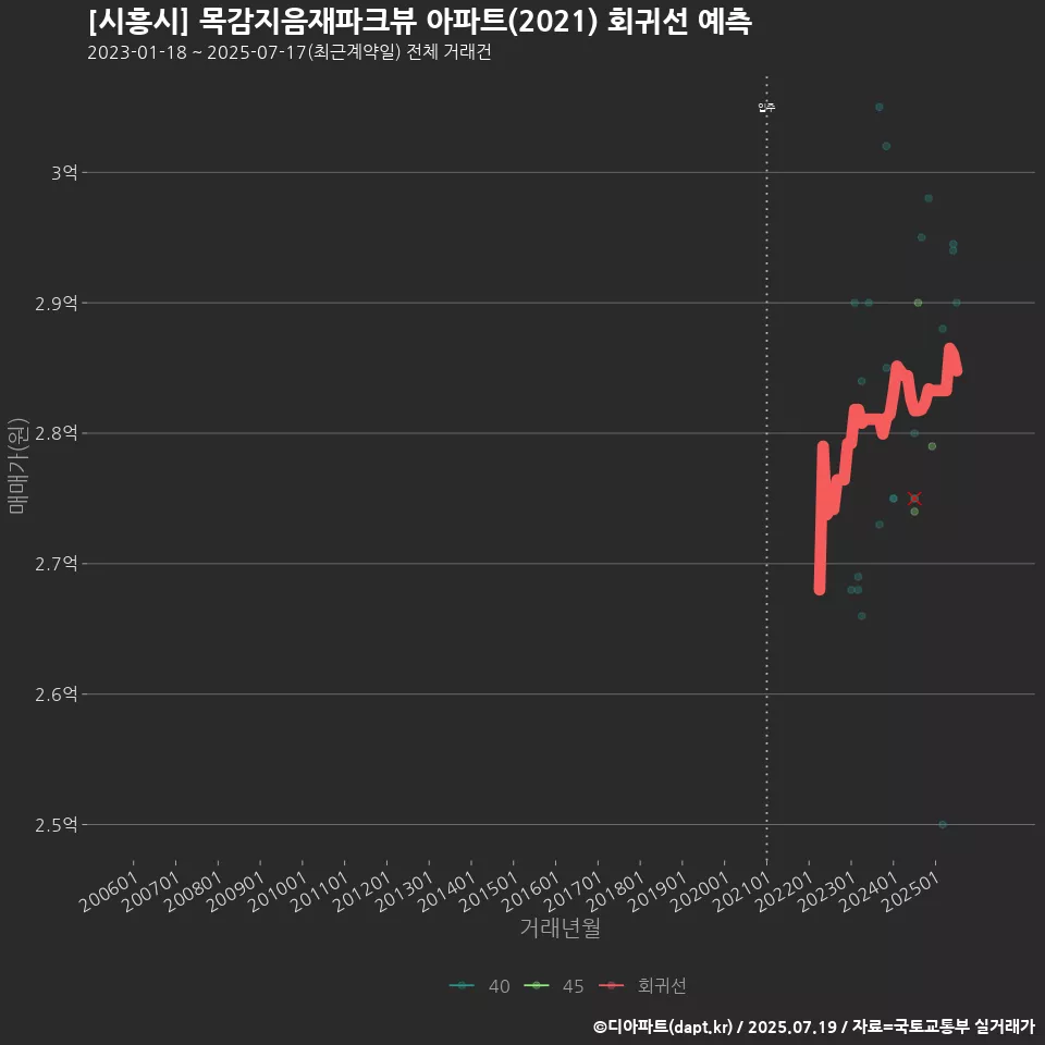 [시흥시] 목감지음재파크뷰 아파트(2021) 회귀선 예측