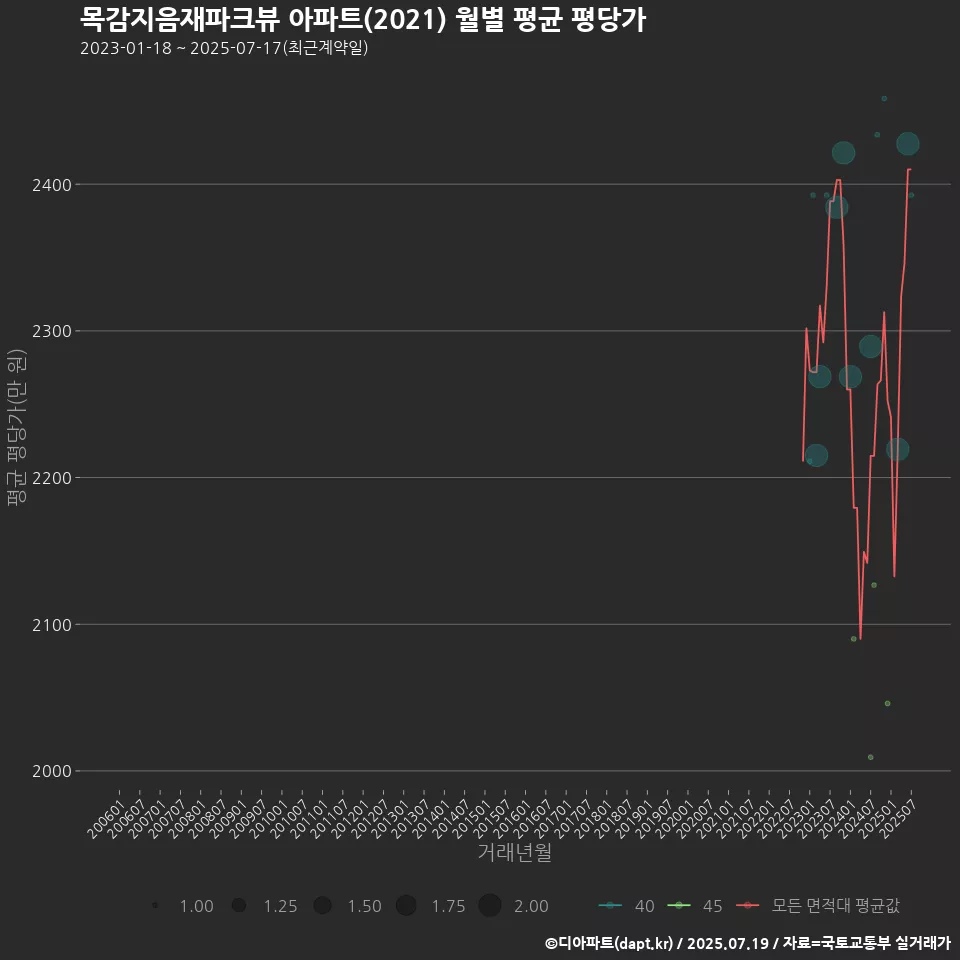 목감지음재파크뷰 아파트(2021) 월별 평균 평당가
