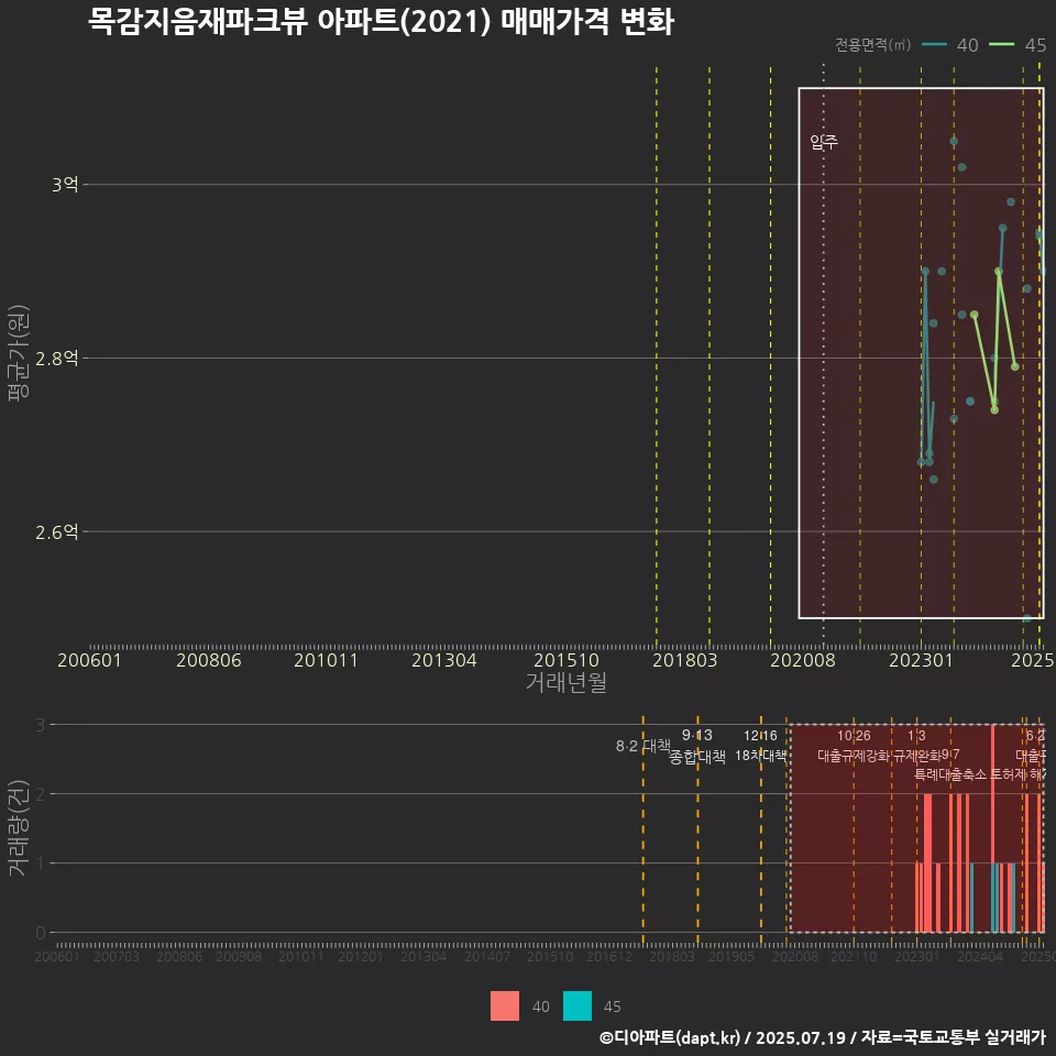 목감지음재파크뷰 아파트(2021) 매매가격 변화