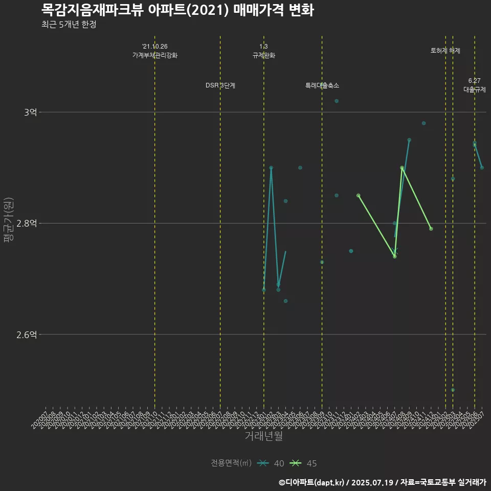목감지음재파크뷰 아파트(2021) 매매가격 변화