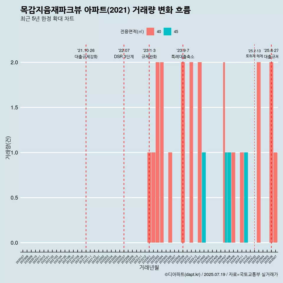 목감지음재파크뷰 아파트(2021) 거래량 변화 흐름