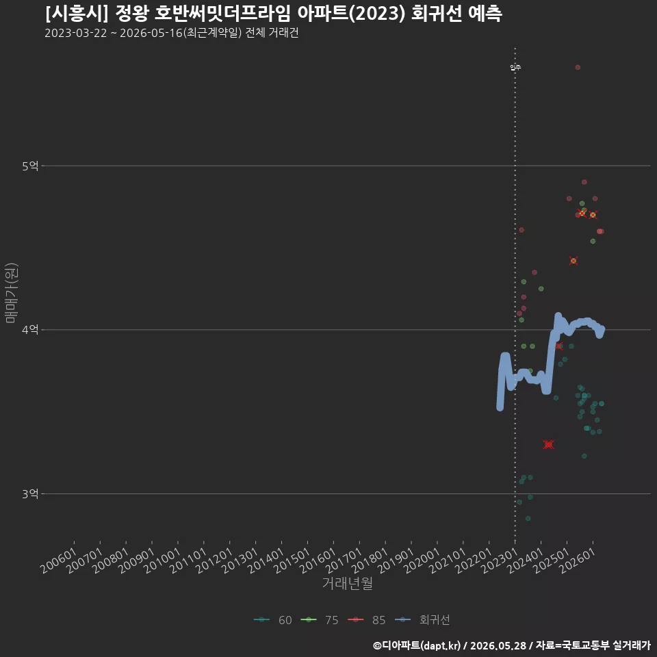 [시흥시] 정왕 호반써밋더프라임 아파트(2023) 회귀선 예측