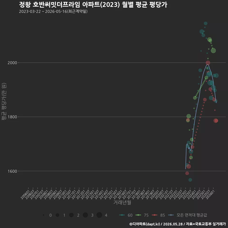 정왕 호반써밋더프라임 아파트(2023) 월별 평균 평당가