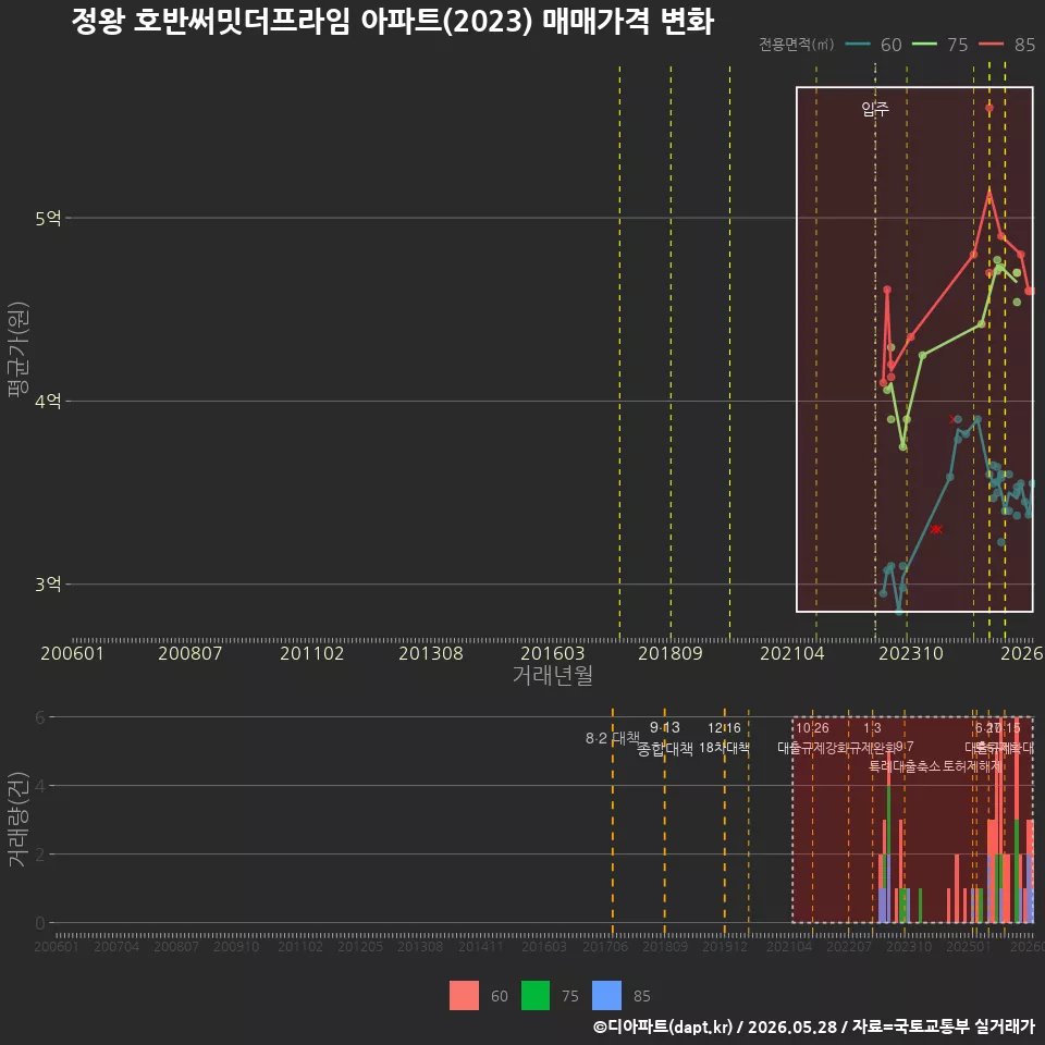 정왕 호반써밋더프라임 아파트(2023) 매매가격 변화
