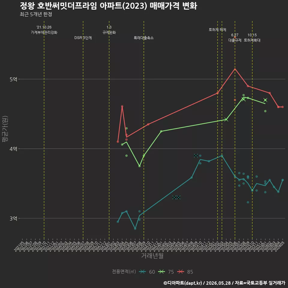 정왕 호반써밋더프라임 아파트(2023) 매매가격 변화