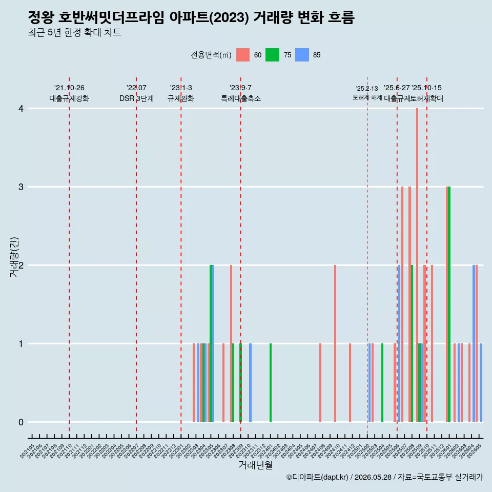 정왕 호반써밋더프라임 아파트(2023) 거래량 변화 흐름